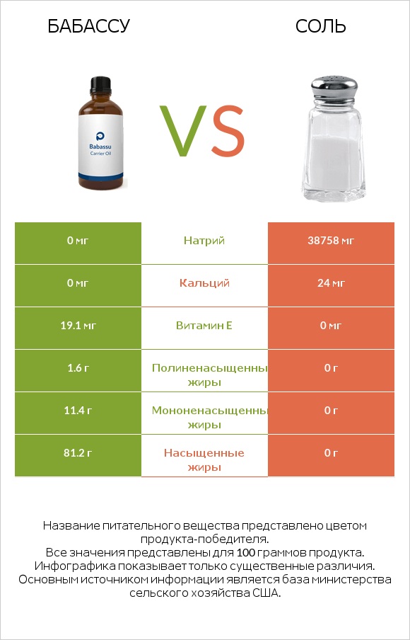 Бабассу vs Соль infographic