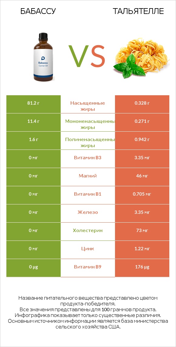 Бабассу vs Тальятелле infographic