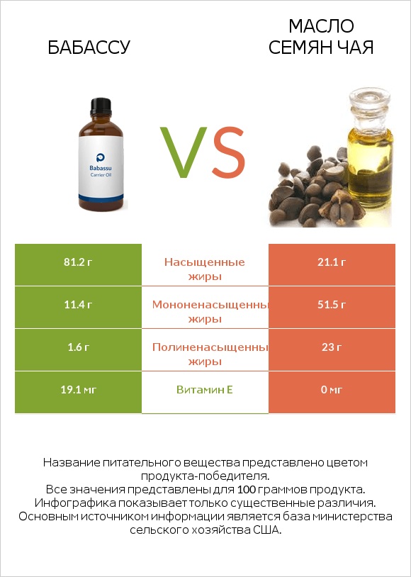 Бабассу vs Масло семян чая infographic