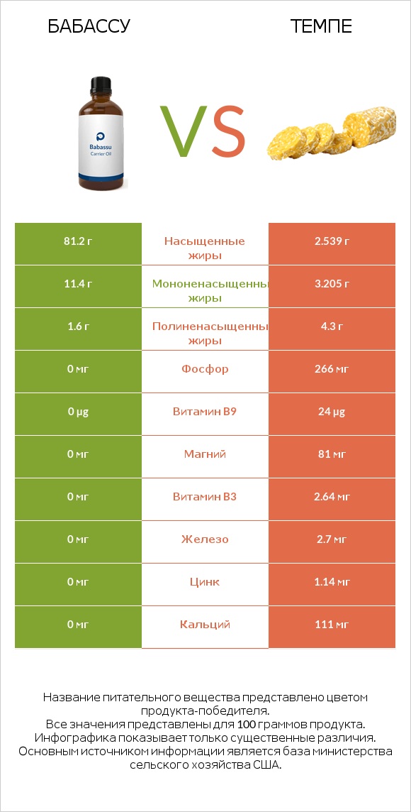 Бабассу vs Темпе infographic