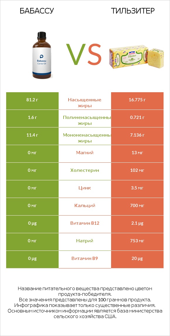 Бабассу vs Тильзитер infographic