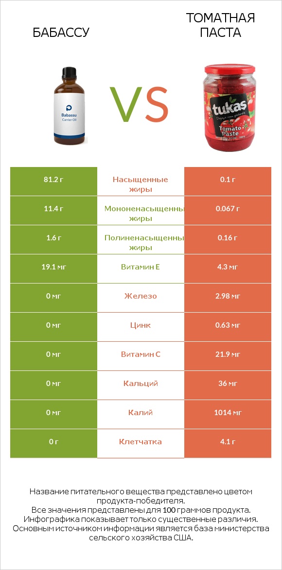 Бабассу vs Томатная паста infographic
