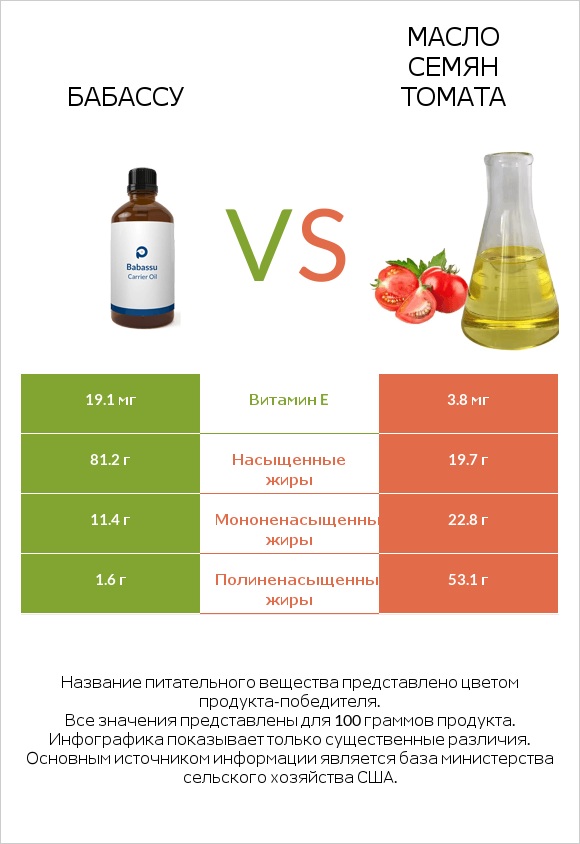 Бабассу vs Масло семян томата infographic