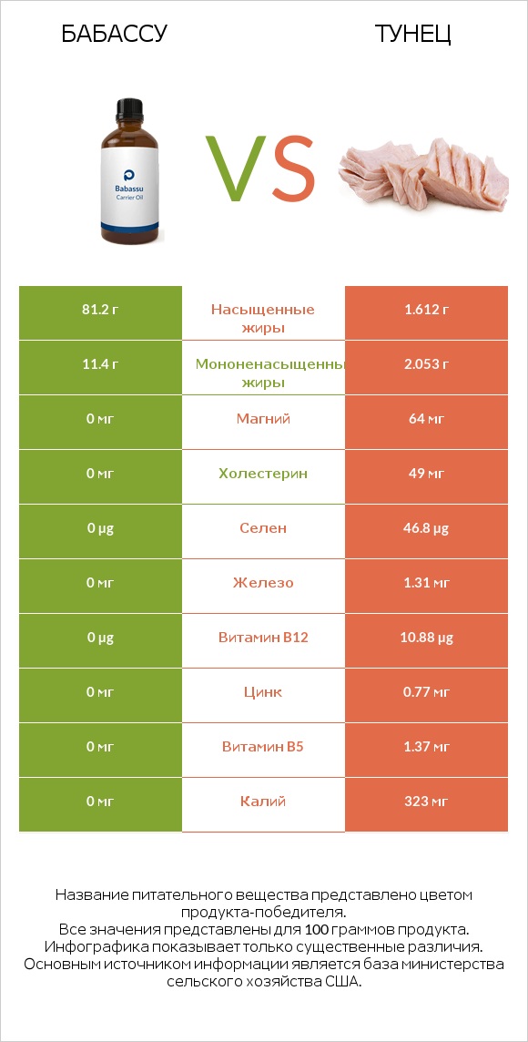 Бабассу vs Тунец infographic