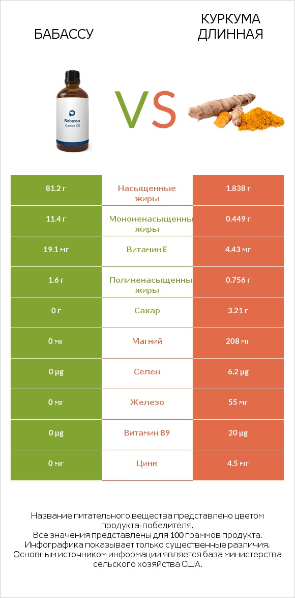 Бабассу vs Куркума длинная infographic