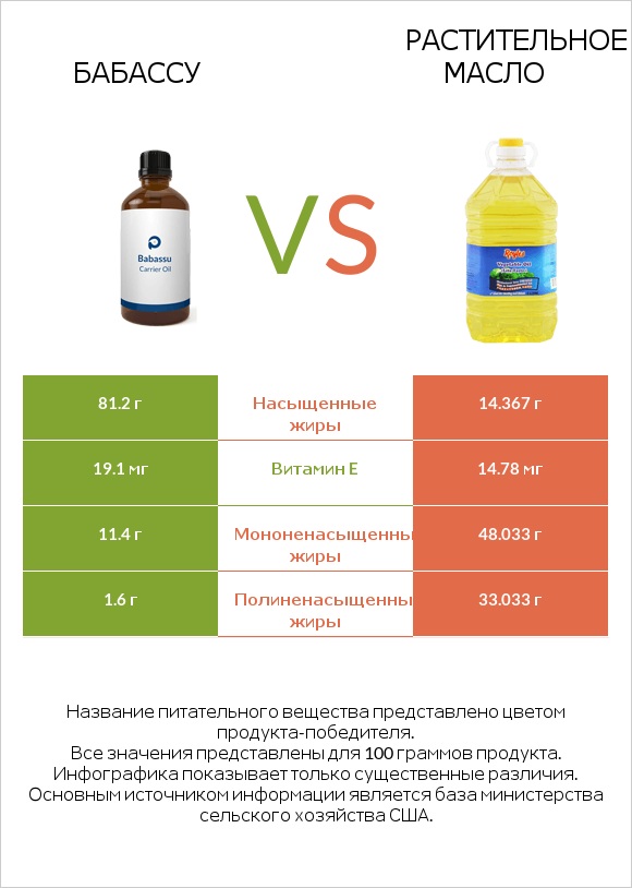 Бабассу vs Растительное масло infographic