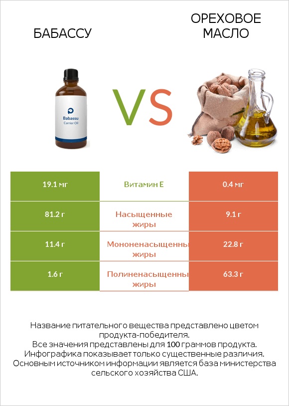 Бабассу vs Ореховое масло infographic