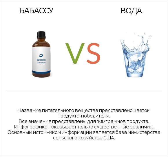 Бабассу vs Вода infographic