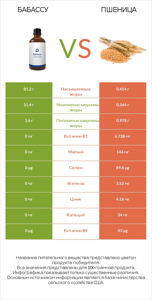 Бабассу vs Пшеница infographic