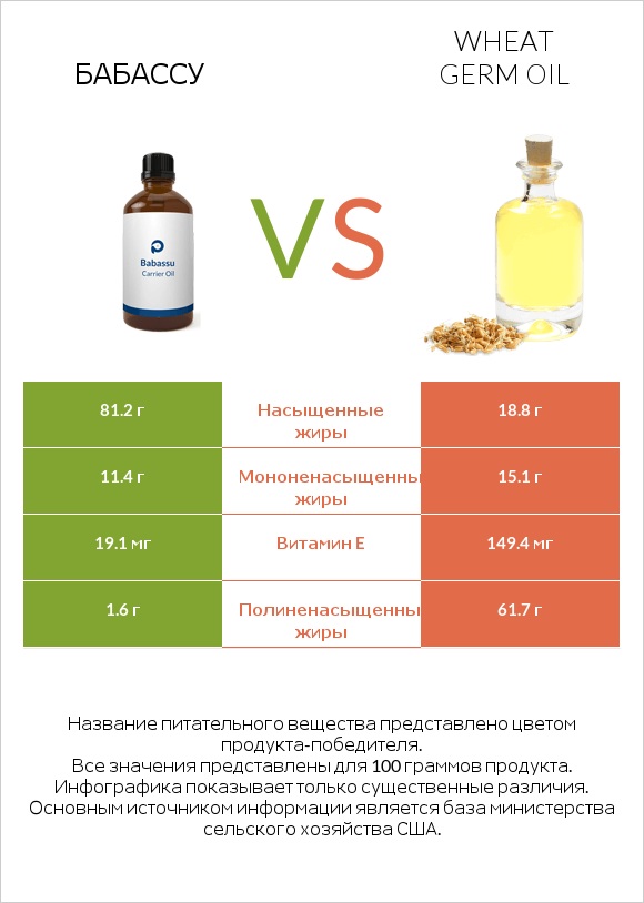 Бабассу vs Wheat germ oil infographic