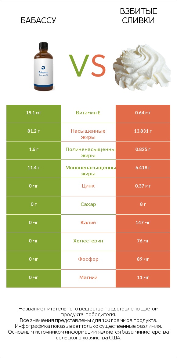 Бабассу vs Взбитые сливки infographic
