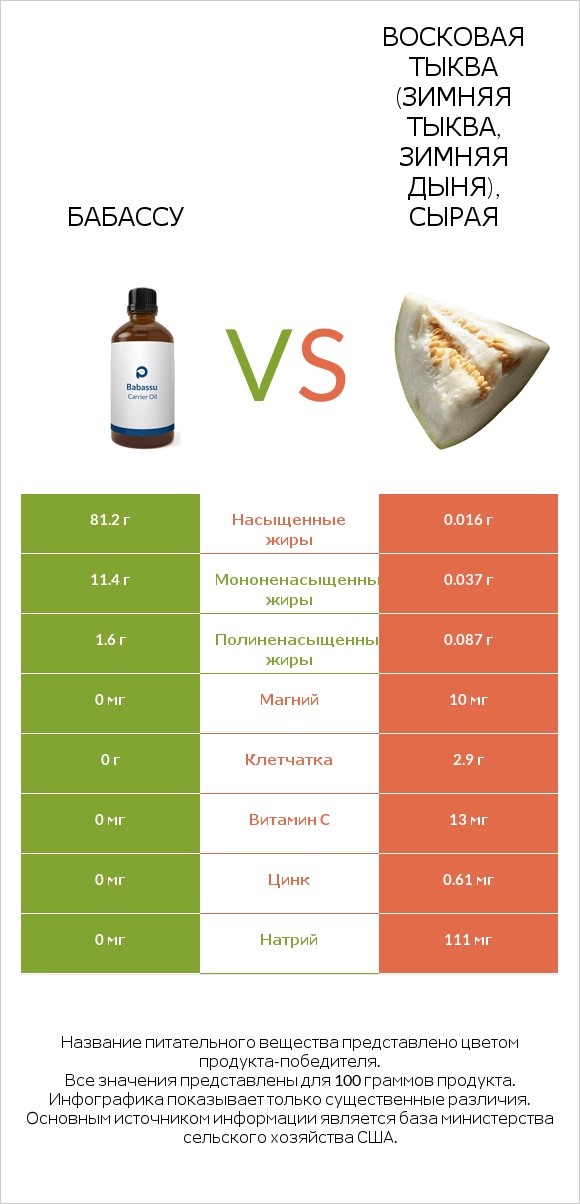 Бабассу vs Восковая тыква (зимняя тыква, зимняя дыня), сырая infographic