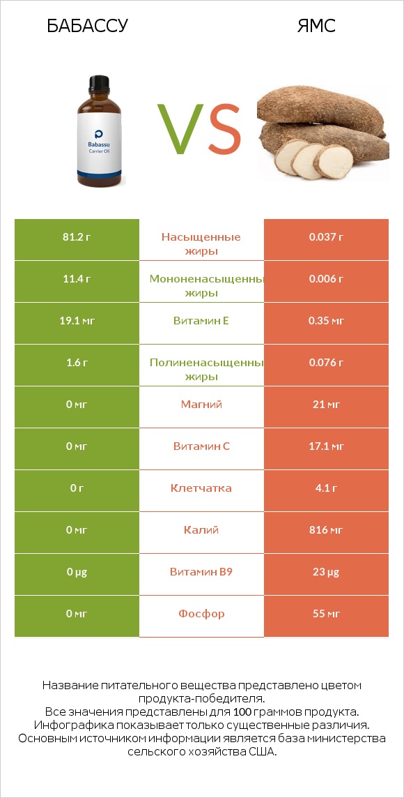 Бабассу vs Ямс infographic