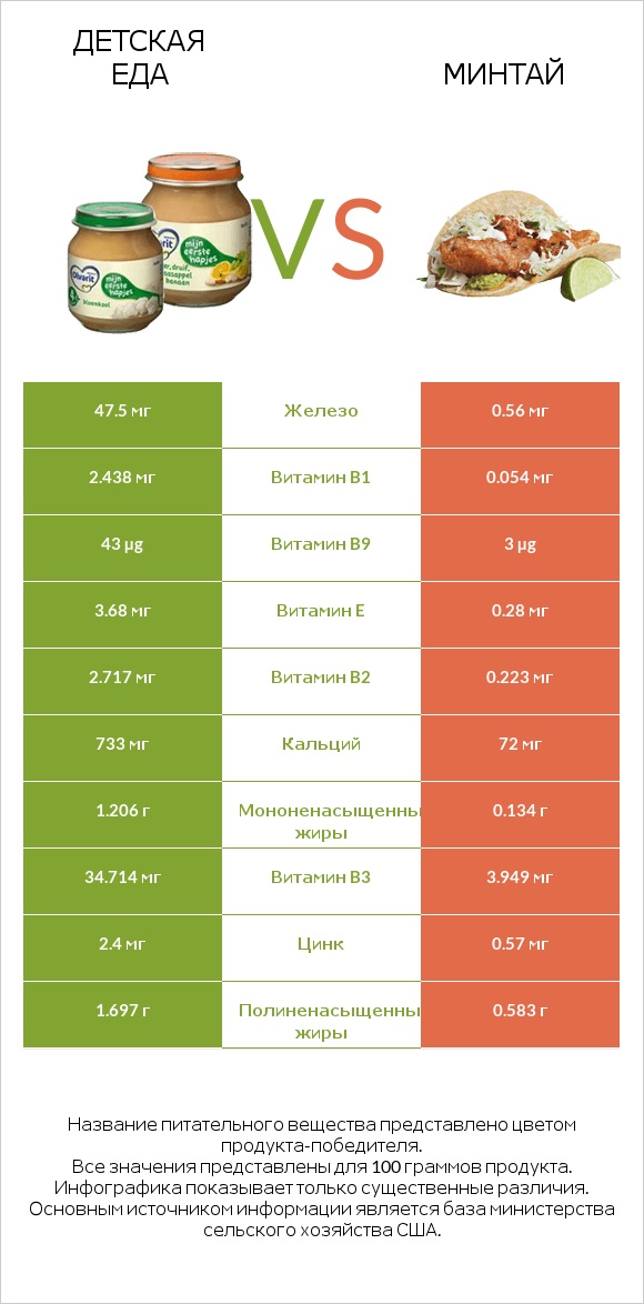 Детская еда vs Минтай infographic