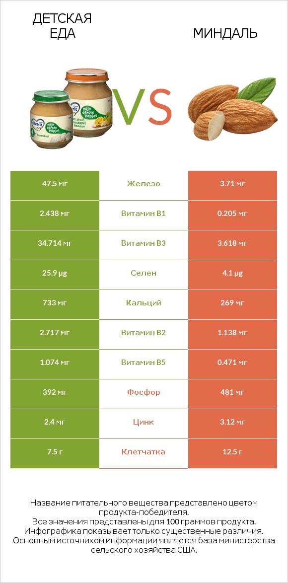 Детская еда vs Миндаль infographic