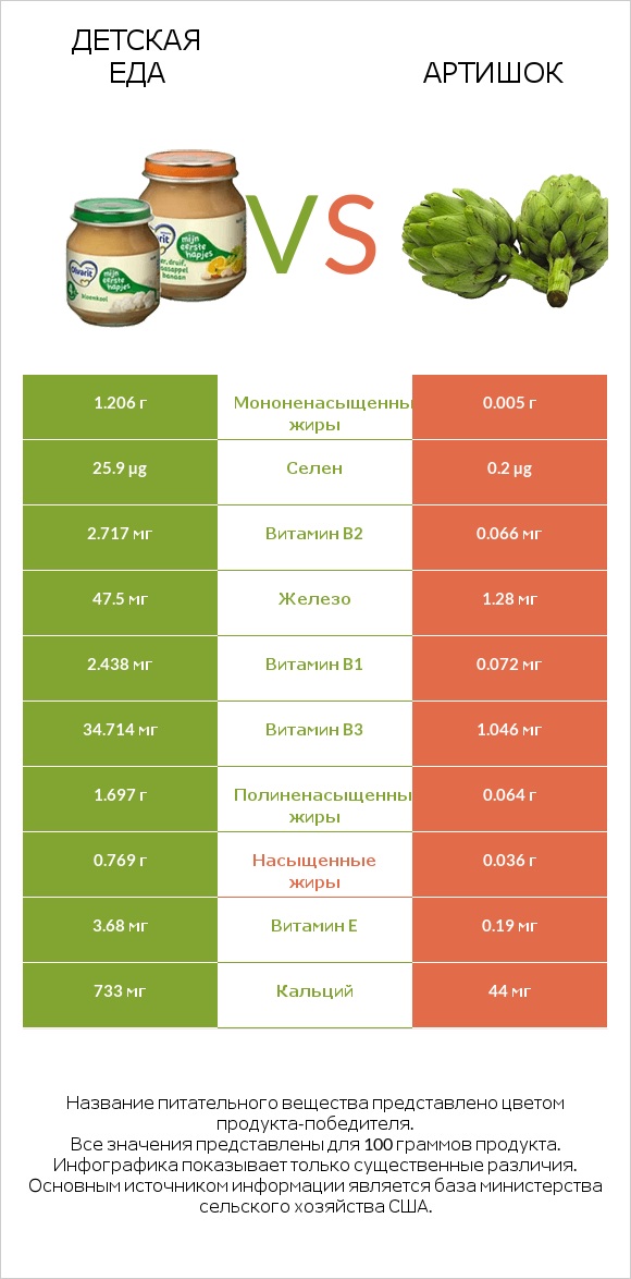 Детская еда vs Артишок infographic