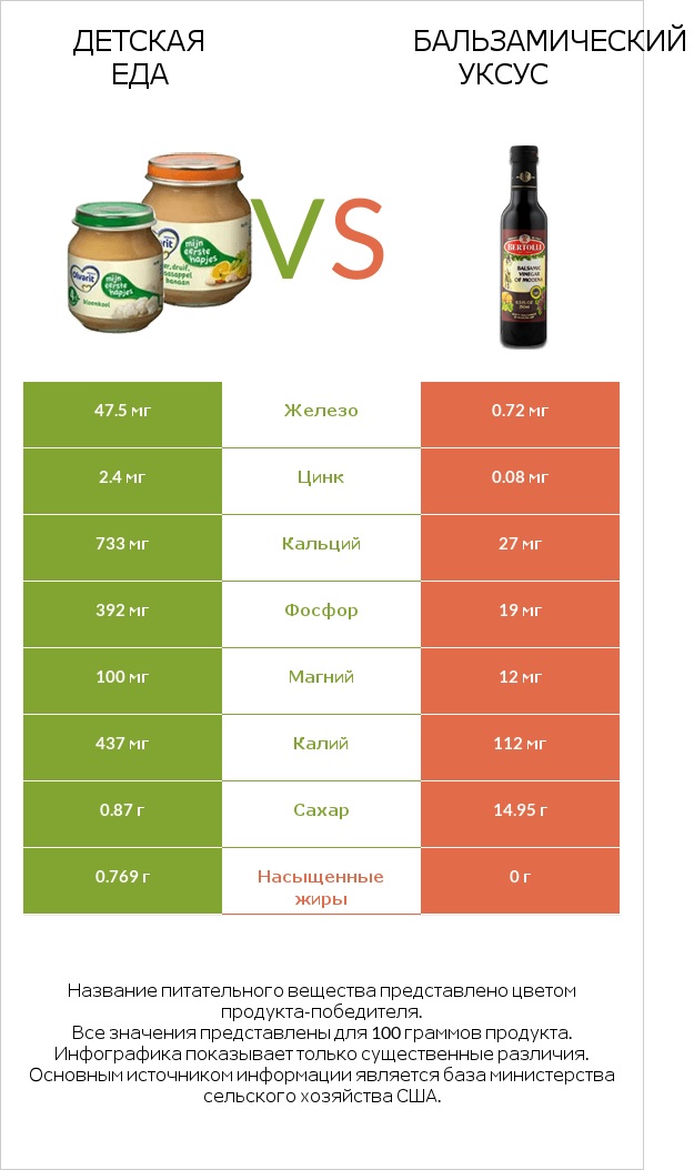 Детская еда vs Бальзамический уксус infographic