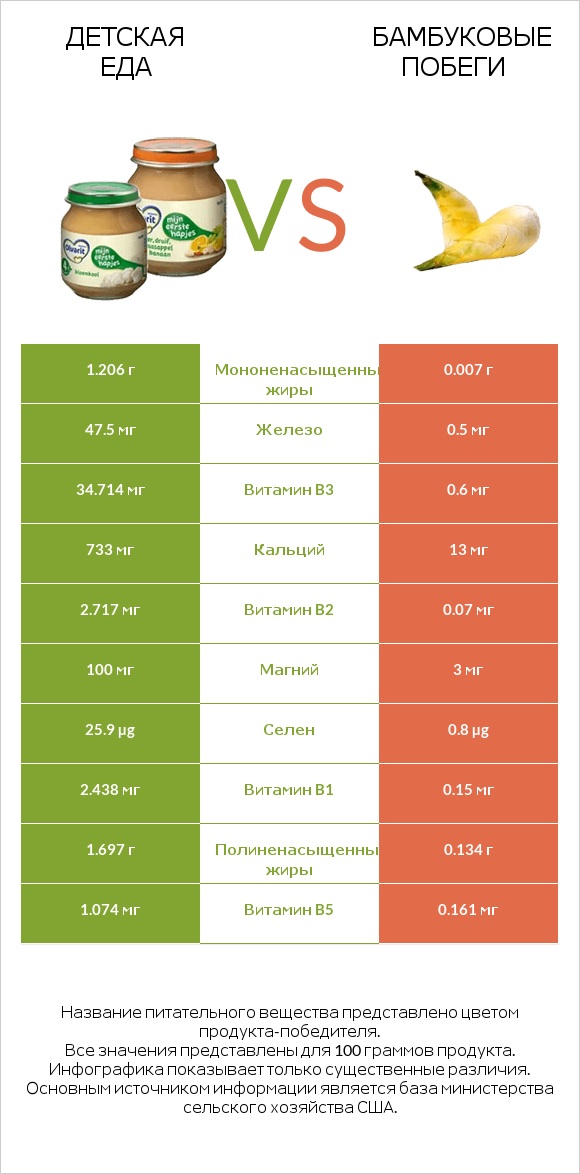 Детская еда vs Бамбуковые побеги infographic