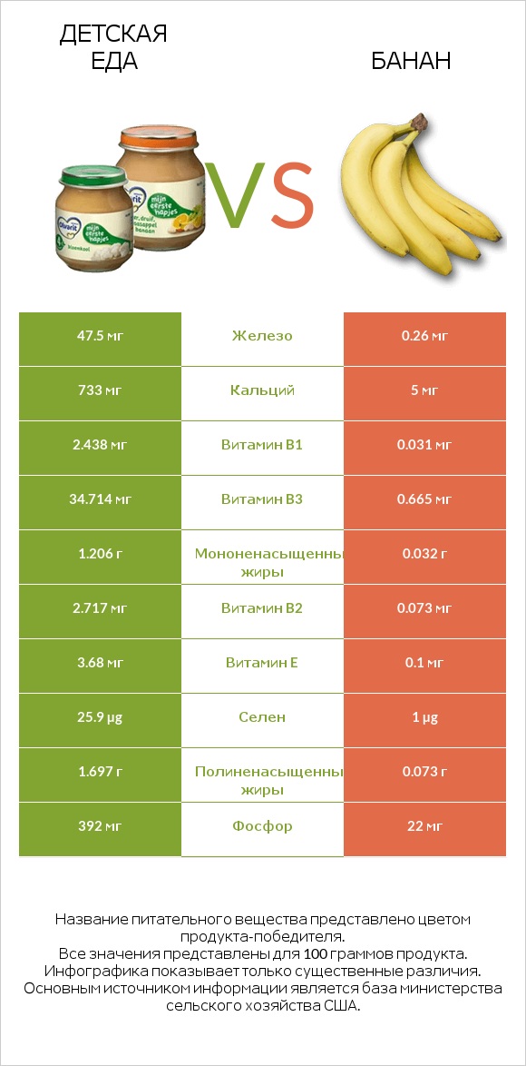 Детская еда vs Банан infographic