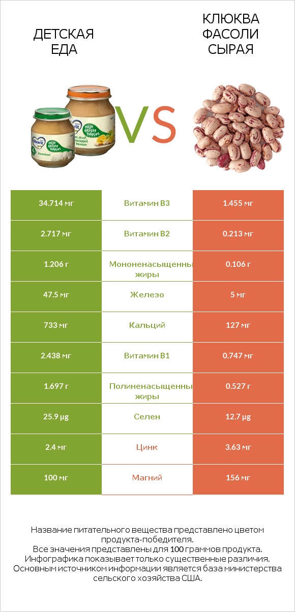Детская еда vs Клюква фасоли сырая infographic