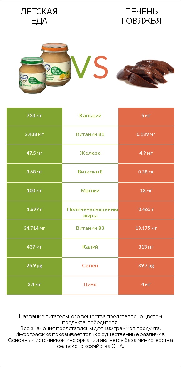 Детская еда vs Печень говяжья infographic