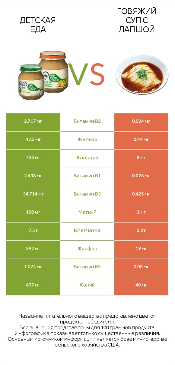 Детская еда vs Говяжий суп с лапшой infographic