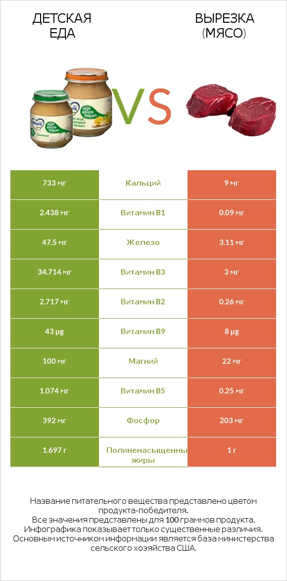 Детская еда vs Вырезка (мясо) infographic