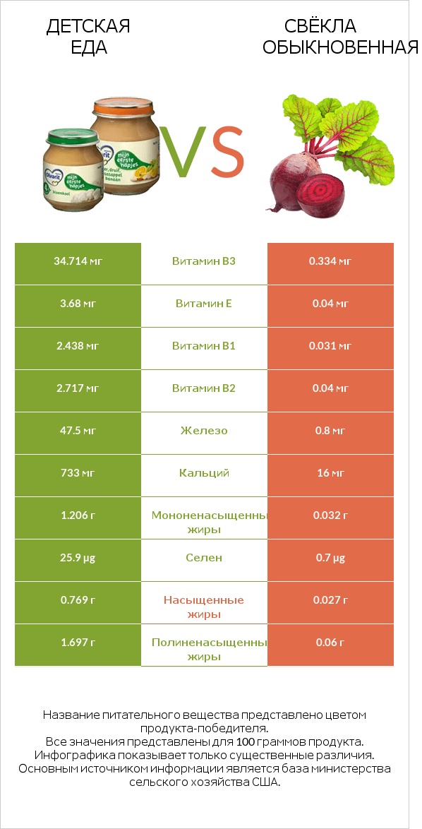 Детская еда vs Свёкла обыкновенная infographic