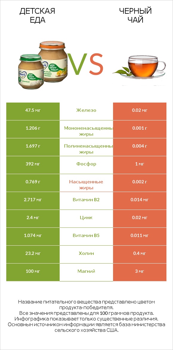 Детская еда vs Черный чай infographic