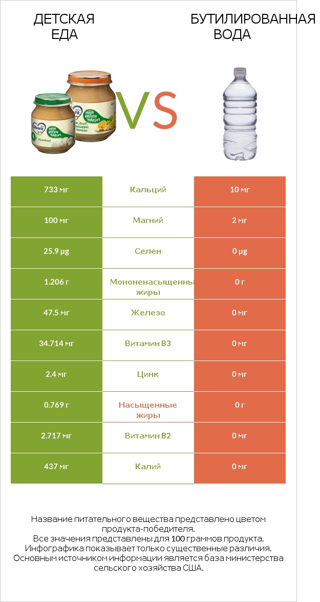 Детская еда vs Бутилированная вода infographic