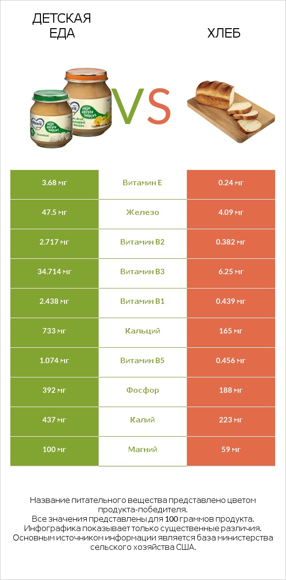 Детская еда vs Хлеб infographic