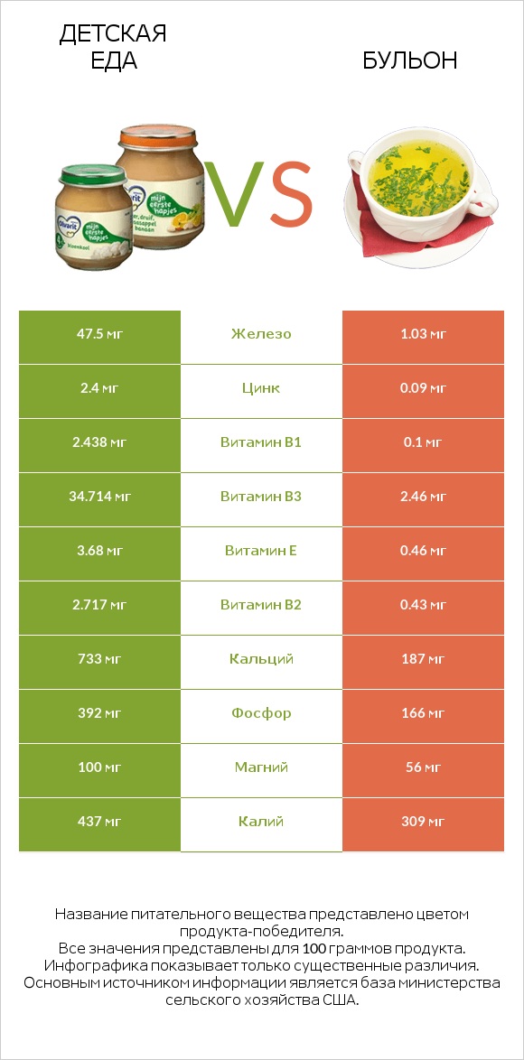 Детская еда vs Бульон infographic