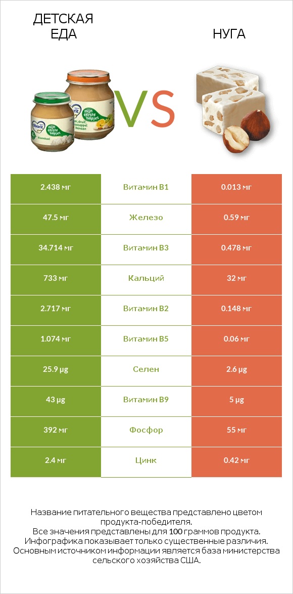 Детская еда vs Нуга infographic