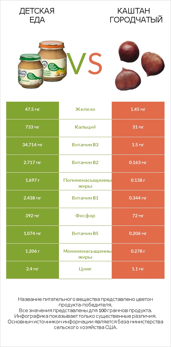 Детская еда vs Каштан городчатый infographic
