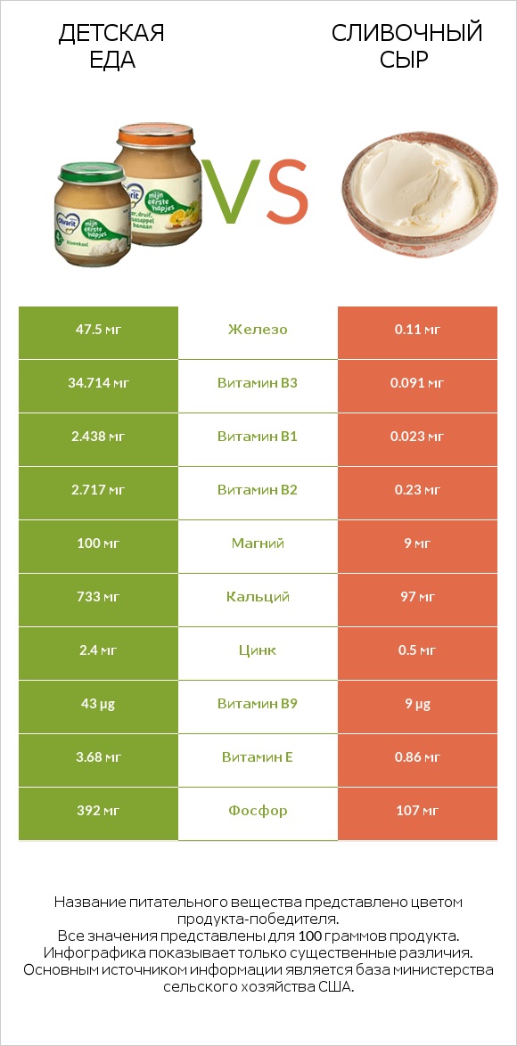Детская еда vs Сливочный сыр infographic