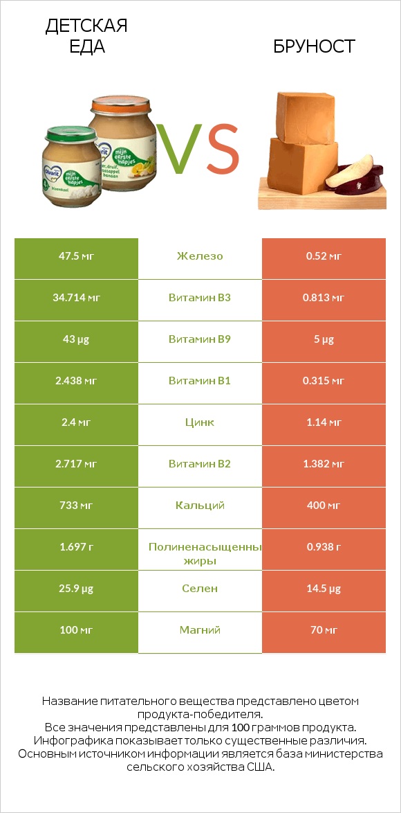 Детская еда vs Бруност infographic