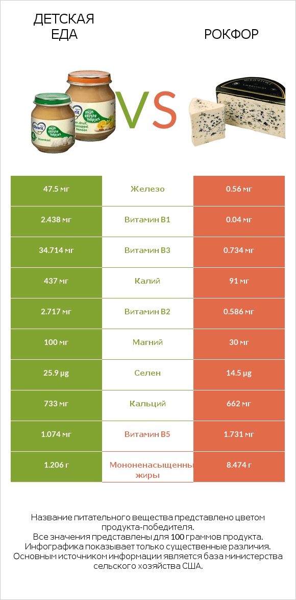 Детская еда vs Рокфор infographic