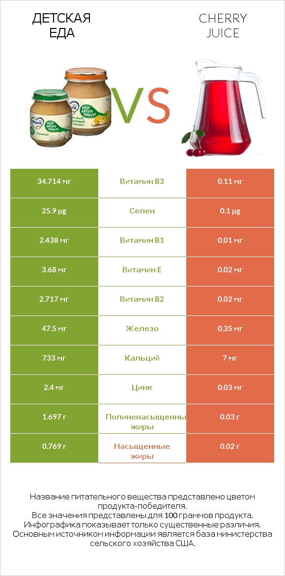 Детская еда vs Cherry juice infographic