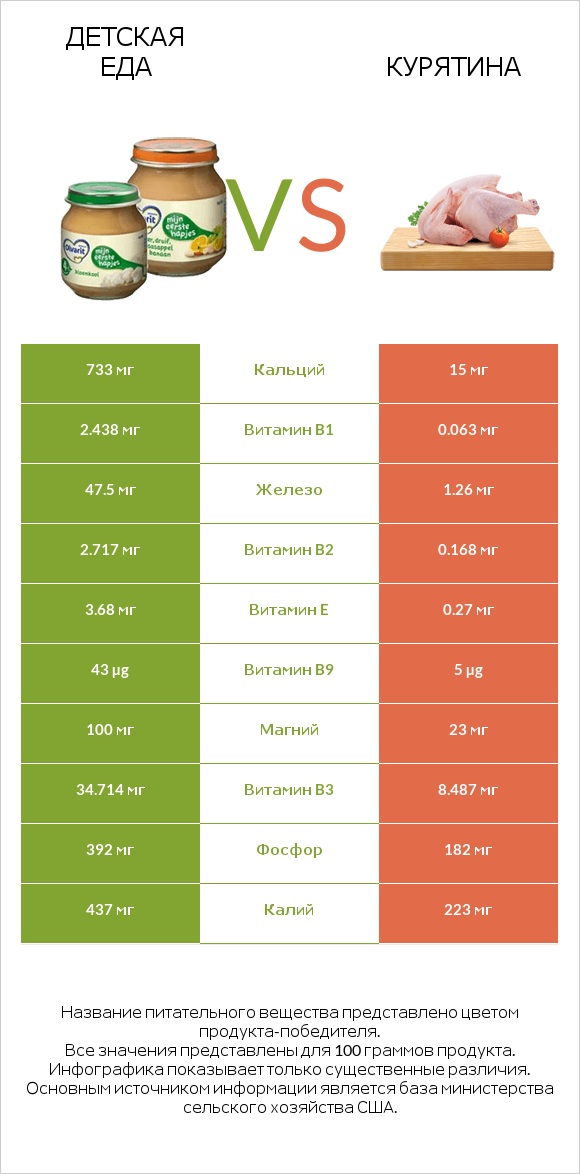 Детская еда vs Курятина infographic