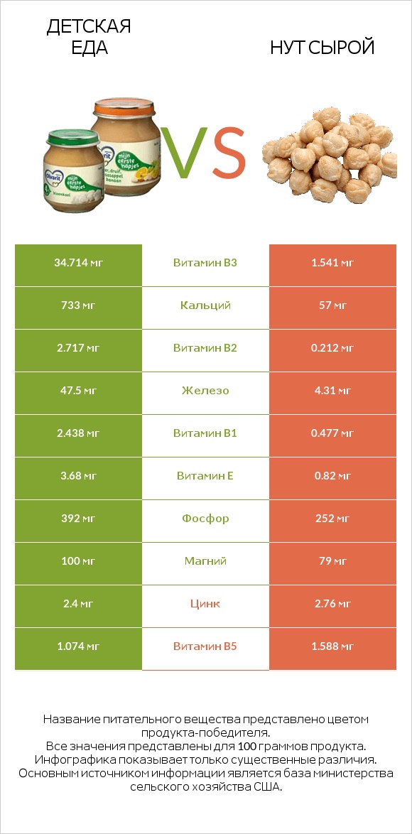 Детская еда vs Нут сырой infographic