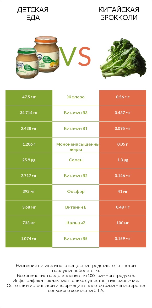 Детская еда vs Китайская брокколи infographic