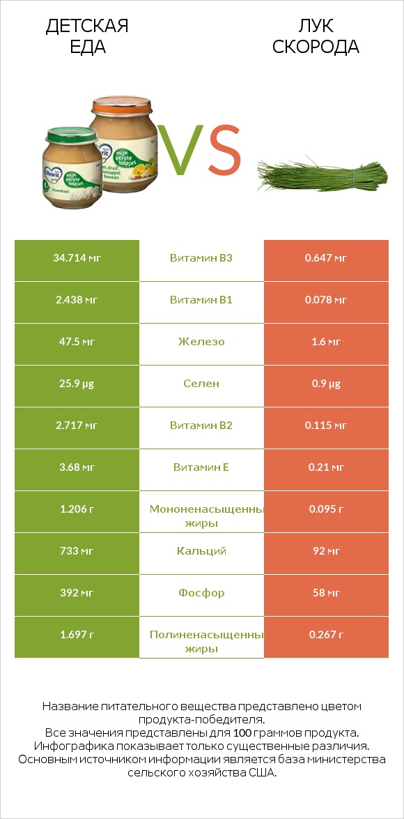 Детская еда vs Лук скорода infographic