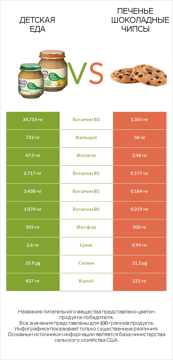 Детская еда vs Печенье Шоколадные чипсы infographic