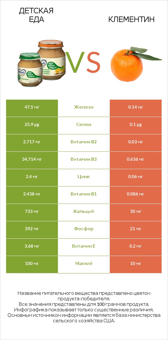 Детская еда vs Клементин infographic