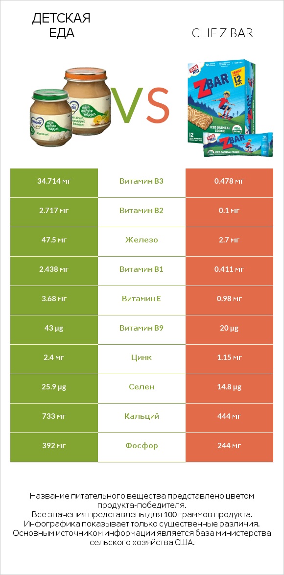 Детская еда vs Clif Z bar infographic