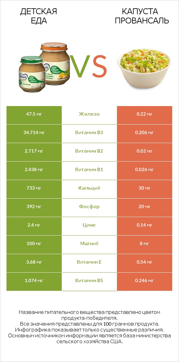 Детская еда vs Капуста Провансаль infographic