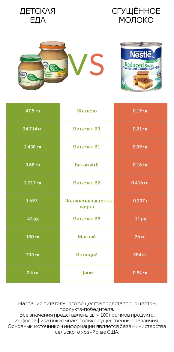 Детская еда vs Сгущённое молоко infographic