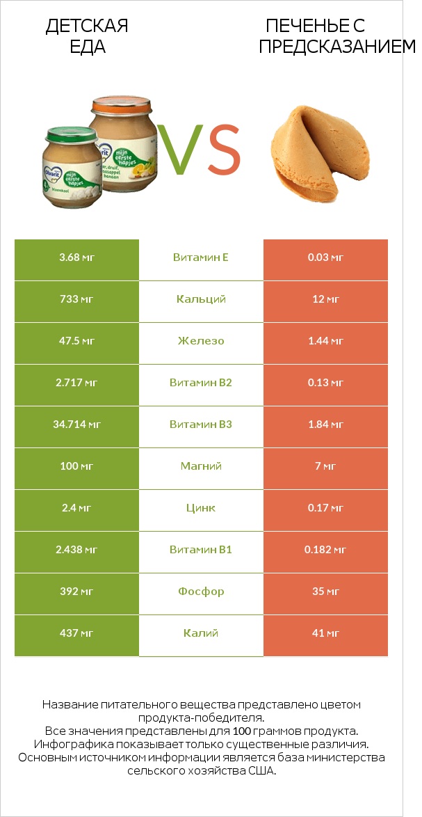 Детская еда vs Печенье с предсказанием infographic