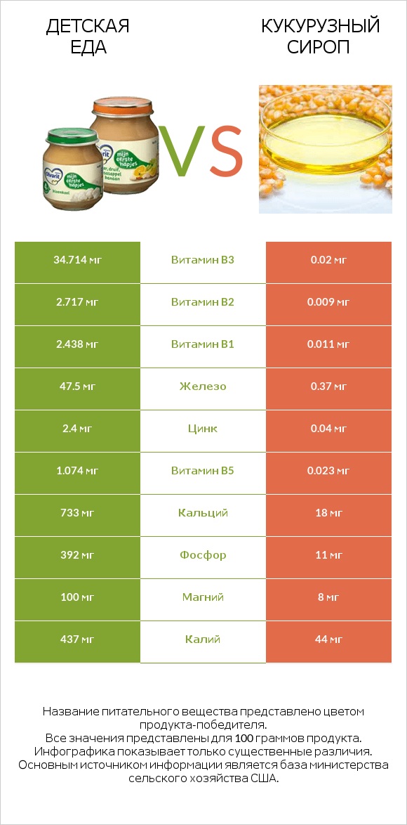 Детская еда vs Кукурузный сироп infographic