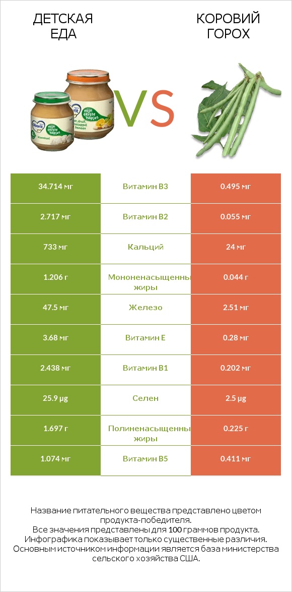 Детская еда vs Коровий горох infographic